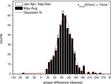 Figure 5. Histogram of the 91 km (gate 4) relative amplitude differ- differ-ences 1v of zonal and meridional components for amplitudes larger than 15 m s −1 