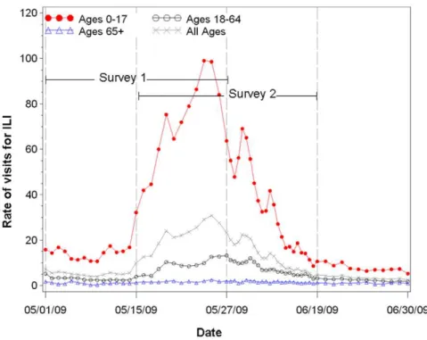 Figure 1. Overall and age-specific daily rates of ED visits for ILI, NYC, May–June 2009