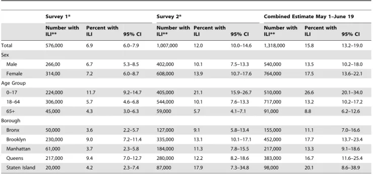 Table 1 presents the ILI prevalence estimates from each survey, as well as the combined estimates overall, by age-group and by borough.