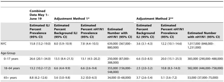 Table 3. Estimated case-fatality and case-hospitalization rates among persons with ILI due to nH1N1, by adjustment method, New York City, May 1–June19, 2009.