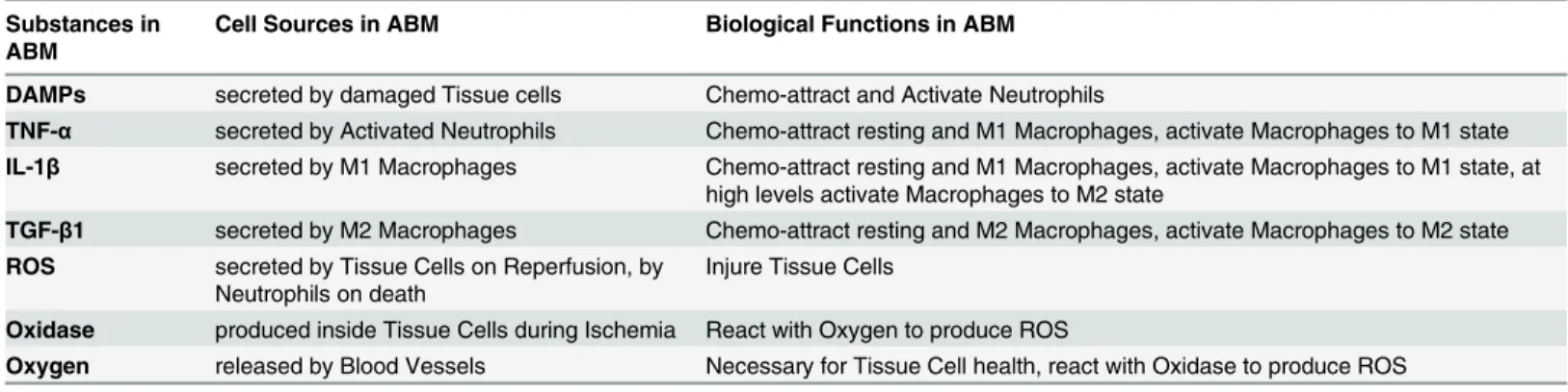 Table 1. Summary of agents, data layers, and their interactions encoded in the ABM.