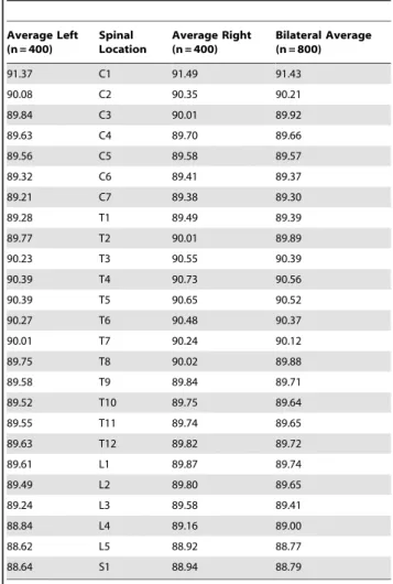 Table 1. Overall mean of the bilateral paraspinal skin temperature at each spinal location.