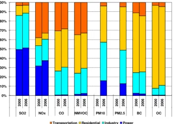 Fig. 7. Share of emissions by sector in Asia in 2000 and 2006.