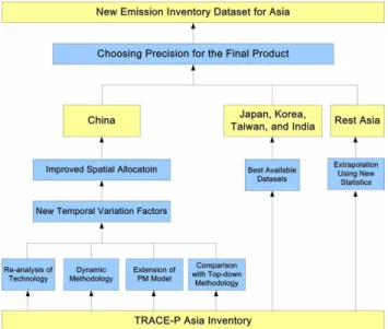 Fig. 2. Schematic methodology for the development of the INTEX- INTEX-B Asia emission inventory.