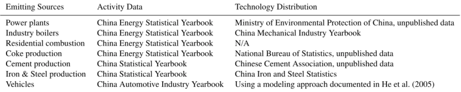 Table 2. The data sources of key emitting sources in China.