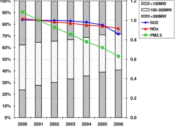 Fig. 3. Technology renewal and average emission factors for China.