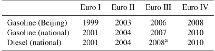 Table 4. Implementation schedule of new vehicle emission standards in China.