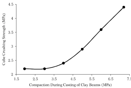 FIG. 9. RELATIONSHIP BETWEEN COMPACTING PRESSURES APPLIED DURING CASTING OF CLAY BLOCKS AND CUBE CRUSHING STRENGTH