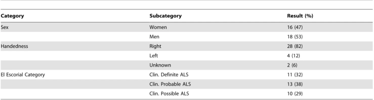 Table 3. Penn UMN Score.