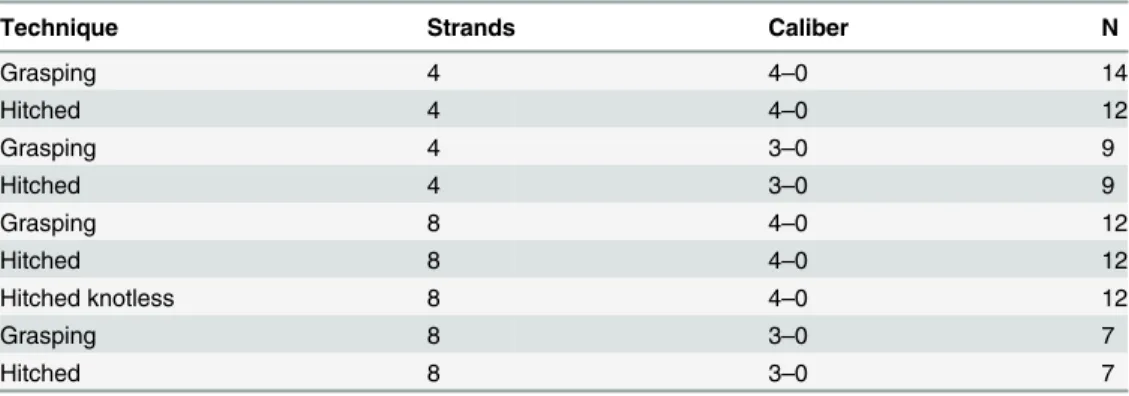 Table 1. Flexor tendon suture configurations.
