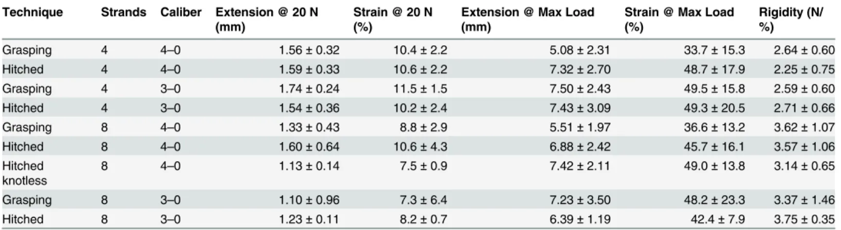 Table 2. Mechanical properties of repairs (mean ± standard deviation).