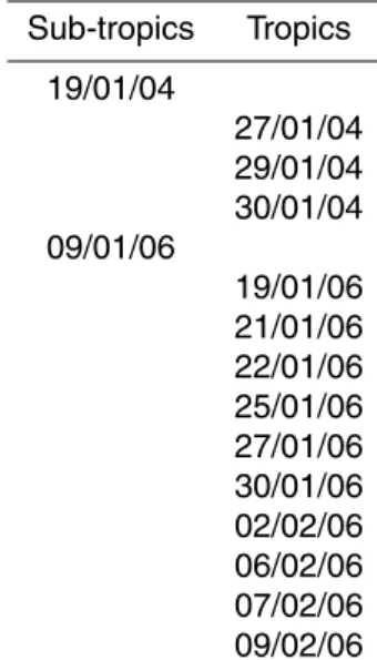 Table 1. Table of the Pre-AVE and CR-AVE flights used for subtropical and tropical regions.