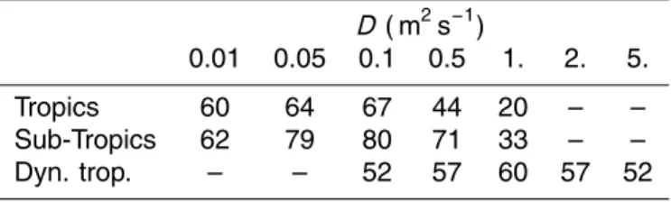 Table 2. Percentage of retained parcels for di ff erent values of the di ff usivity added to the advection scheme