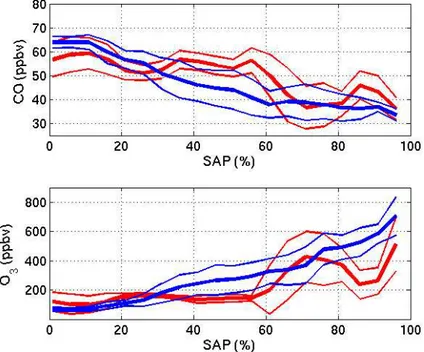 Fig. 6. In situ measurements of CO and O 3 as a function of SAP calculated after 9 days (red) and 35 days (blue)