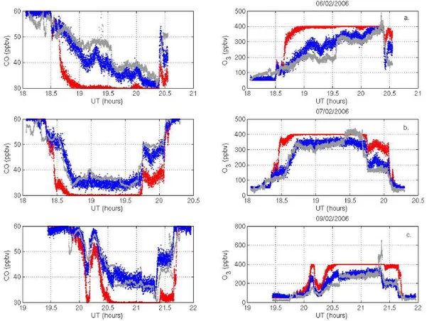 Fig. 9. Comparison between in situ measurements (grey) and reconstructed profiles from SAP calculated after 9 days (red) and 35 days (blue) for three tropical flights: (a) 06/02/06; (b) 07/02/06; (c) 09/02/06