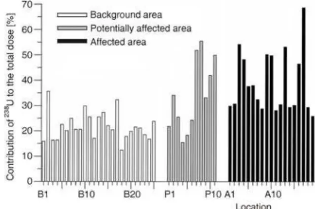 Fig ure 2. Con tri bu tion of radionuclides of  238 U se ries to the to tal ab sorbed dose in the air in the back ground (B), po ten tially af fected (P), and af fected (A) area