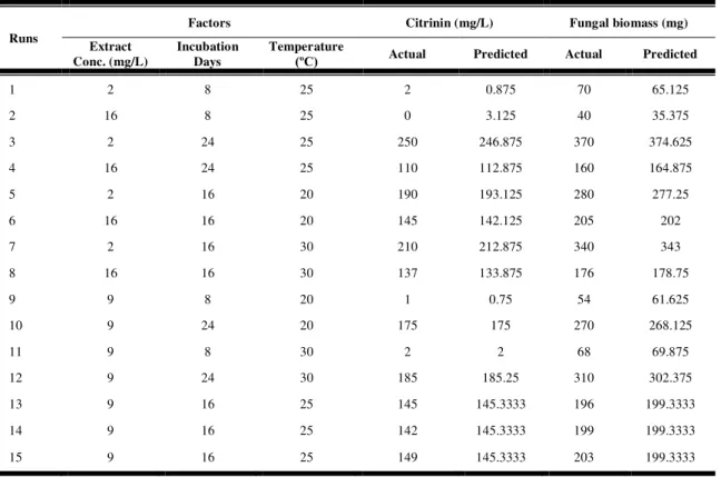 Table 2 The Box – Behnken Response surface design and corresponding response values  Runs 