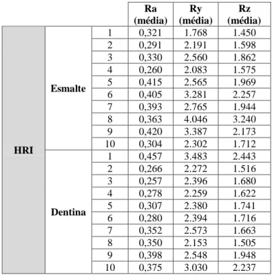 Tabela 7: Dados da análise de rugosidade do compósito Hri Ra (média)  Ry (média) Rz  (média) XRV Herculite Esmalte 1 0,319 2.316 1.563 2 0,309 2.853 2.049 3 0,332 2.864 1.873 4 0,335 2.802 1.776 5 0,566 3.513 2.181 6 0,386 4.022 2.478 7 0,491 3.967 2.624 8