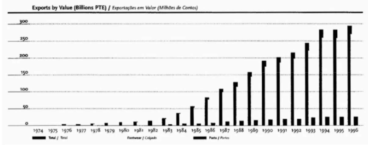 Gráfico 3 – Exportações em valor do sector do calçado português, no período de 1974 a 1996 