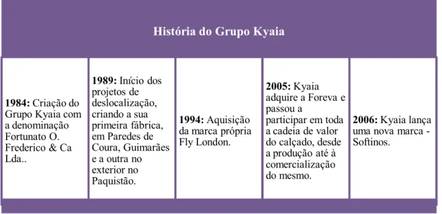 Figura 8 – História do Grupo 