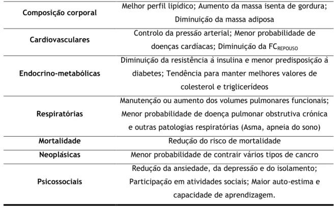 Tabela 2: Influência da atividade física em vários parâmetros fisiológicos que influenciam o estado de  saúde (Durstine et al., 2001; Sarría et al., 2001; Mota &amp; Sallis, 2002; Van Dam et al., 2002; Lakka et al.,  2003; Auer et al., 2004; Pescatello et 