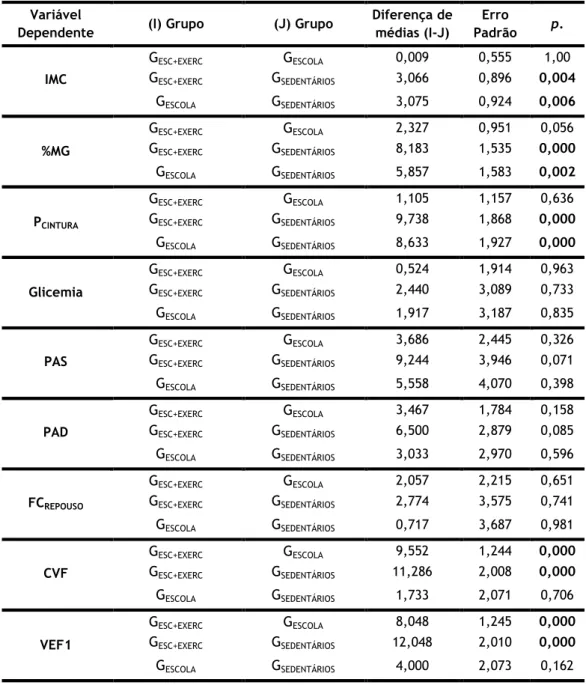 Tabela 15: Nível de significância das comparações entre grupos (IMC, percentagem de massa gorda, PC,  glicemia, PAS, PAD, FC REPOUSO , CVF e VEF 1 )