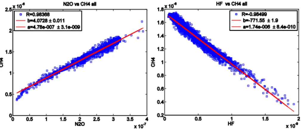 Fig. 1. Correlations between the stratospheric mole fractions of N 2 O (right) and HF (left) with CH 4 on a global scale