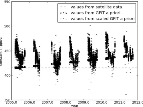 Fig. 2. Comparison between constant a derived from original and scaled GFIT a priori, ACE- ACE-FTS satellite data at Spitsbergen.
