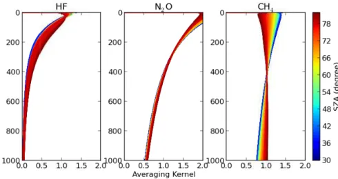Fig. 3. The averaging kernels of HF, N 2 O and CH 4 at Bialystok for all spectra from 2010