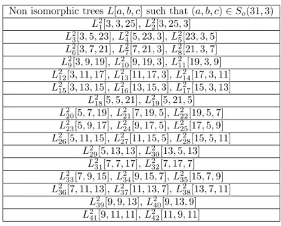 Table 7: All the non isomorphic trees L[a, b, c] associated with (a, b, c) ∈ S o (31, 3).