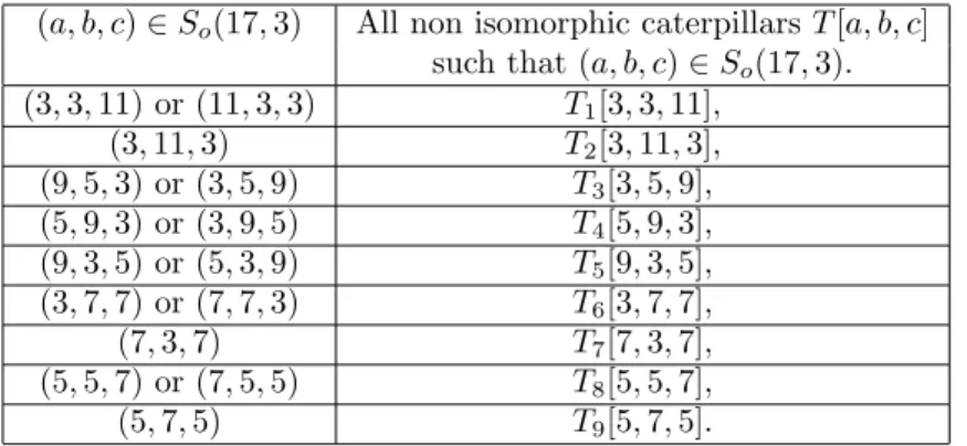 Table 2: Non isomorphic caterpillars T [a, b, c] associated with (a, b, c) ∈ S o (17, 3).