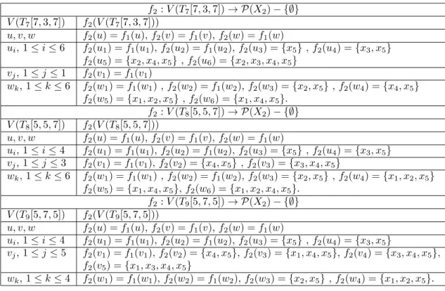 Table 4: Set-sequential labeling of T 7 [7,3,7], T 8 [5, 5, 7], T 9 [5, 7, 5].