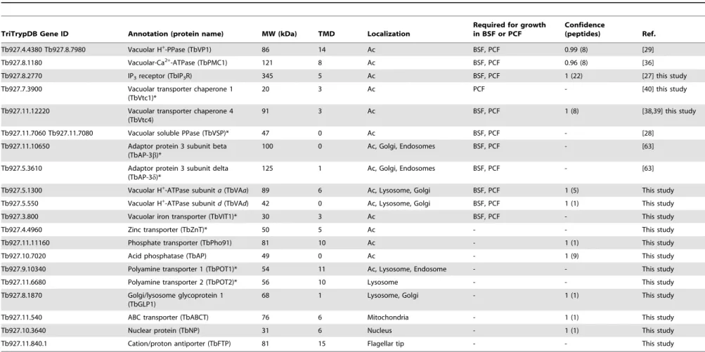 Table 2. Identification of acidocalcisome protein candidates in T. brucei, showing localization and essentiality in BSF or PCF.