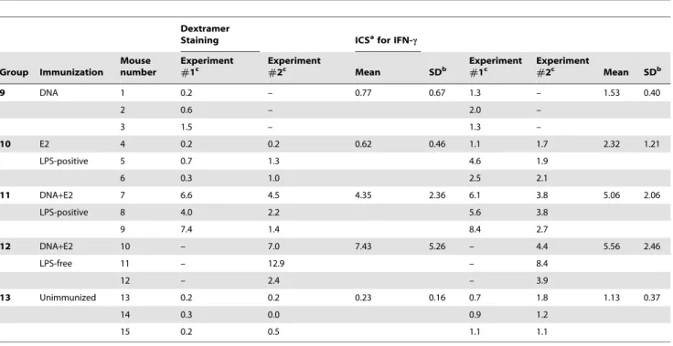 Table 5. Binding and neutralizing antibodies in immunized mice.