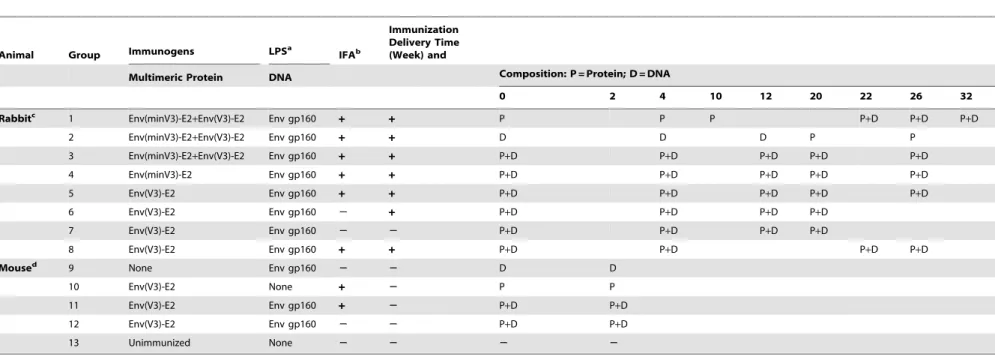 Table 1. Immunization Composition and Regimen.