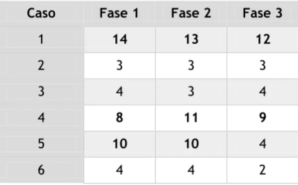 Tabela 4 - Resultados, caso a caso, das pontuações totais do IQSP, divididos por fases 