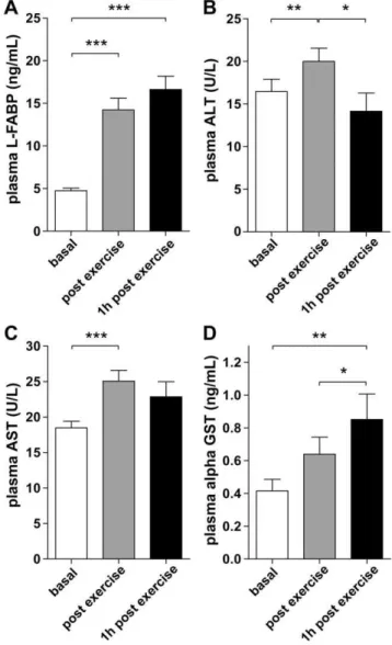 Figure 3. Physical exercise is associated with liver damage.