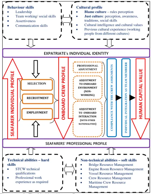 Figure no. 2  The Maritime Human Resources dynamic profile determinants 