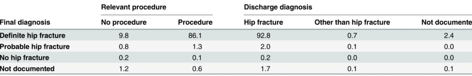 Table 3. Final diagnosis from the classification tree versus presence of relevant procedures and discharge diagnosis.