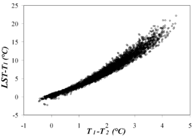 Figure 2. LST-T1 plotted in front of T1-T2 for the MSW case.
