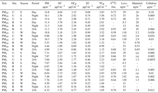 Table 4. Measured concentrations of aerosol components.