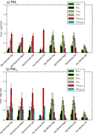 Fig. 1. Best estimate concentrations (µg C m −3 ) of different car- car-bonaceous particle fractions for the SORGA samples