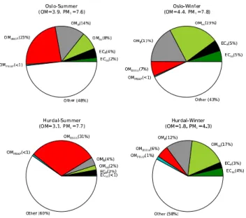 Fig. 2. Estimated contribution of carbonaceous matter components to PM 1 . Estimates use central values from LHS analysis