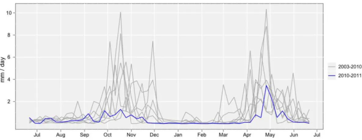 Fig. 2. TMPA 3B42 precipitation estimates from 2003–2011: blue = 2010–2011; gray = all other years.