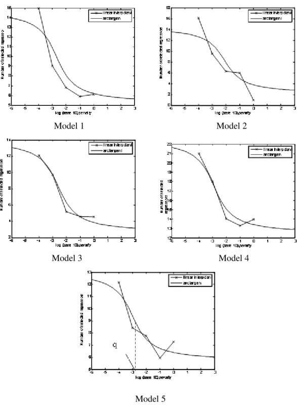 Figure 2. Estimated arctangent function fitting of number of selected regressor versus  log 10  penalty