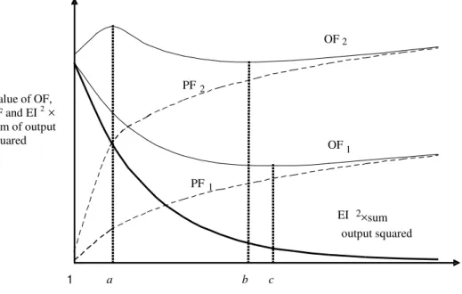 Figure 3. Graph of a general case of the effect of penalty parameter on objective  function versus number of regressors