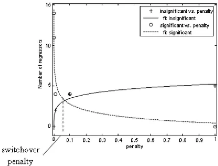 Figure 4. Number of regressors (insignificant and significant) fitted using power  functions versus penalty value for Model 1