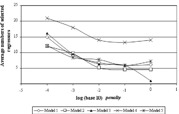 Figure 1. Average numbers of selected regressors versus log 10  penalty. 