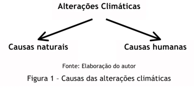 Figura 1 – Causas das alterações climáticas 