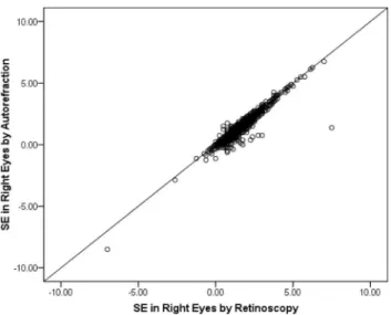 Figure 1. Comparison of refractions measured by autorefrac- autorefrac-tion and retinoscopy in right eyes.